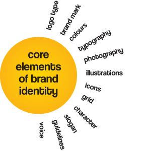 TASK 4 – How to visualize brand identity? – lottevanheddegemptsb